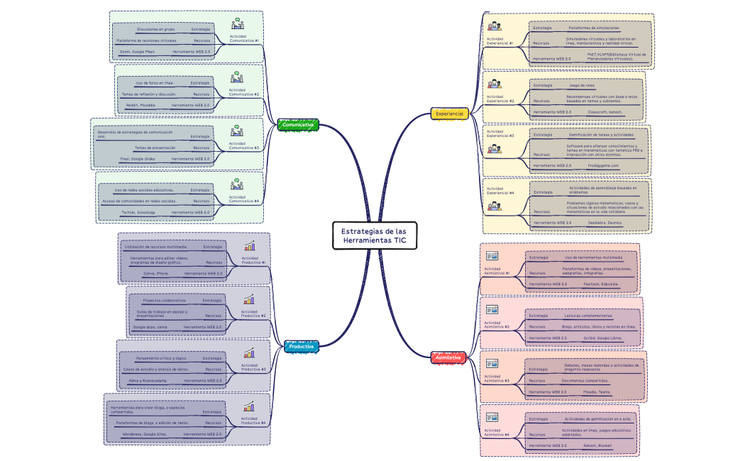 Estrategias de las Herramientas TIC