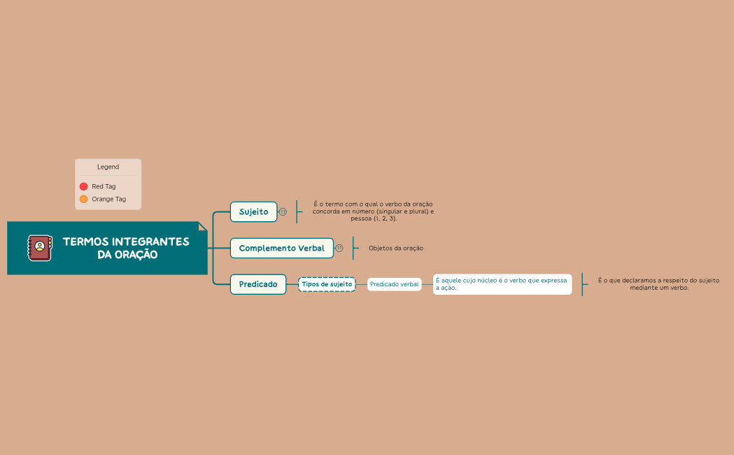 termos integrantes da oração