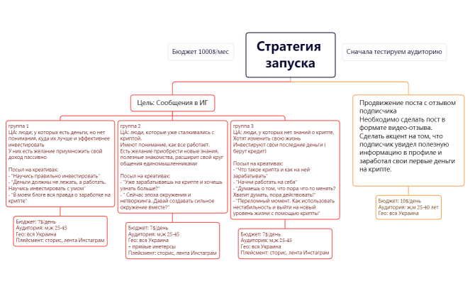 Стратегия запуска