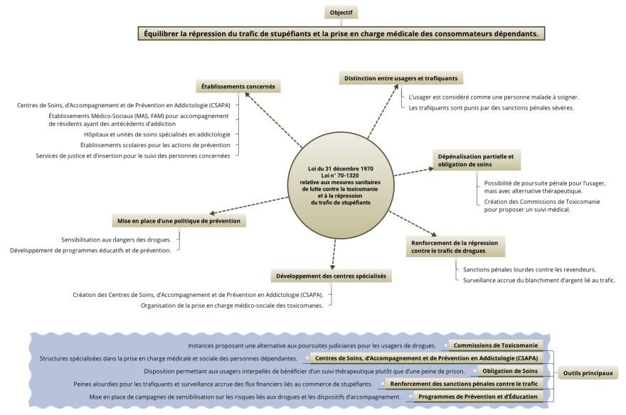 Loi du 31 décembre 1970 Loi n° 70-1320 relative aux mesures sanitaires de lutte contre la toxicomanie et à la répression du trafic de stupéfiants