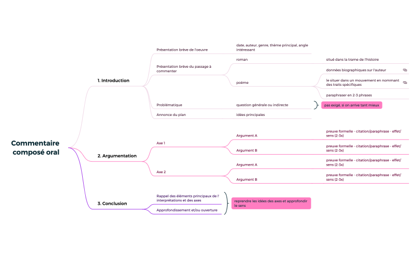 Commentaire composé oral.xmind