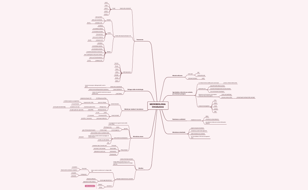 1.MICROBIOLOGIA introduzione