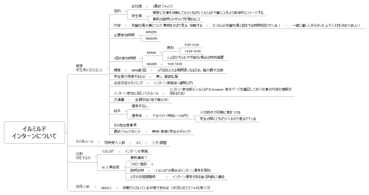 イルミルド インターンについて