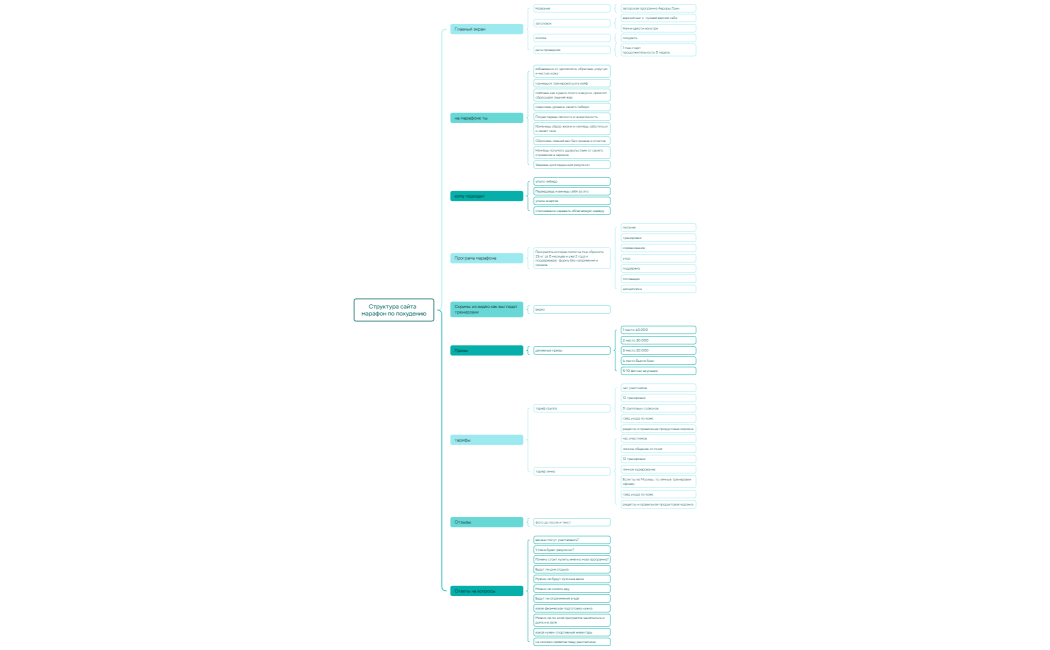 Ментальная карта