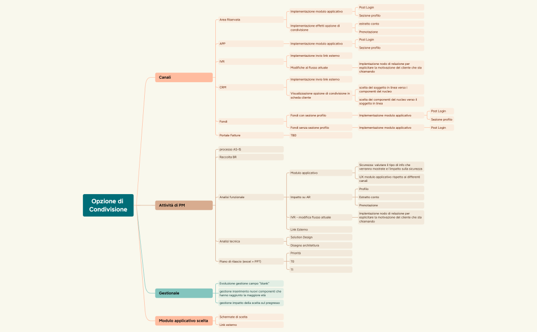 Opzione di Condivisione