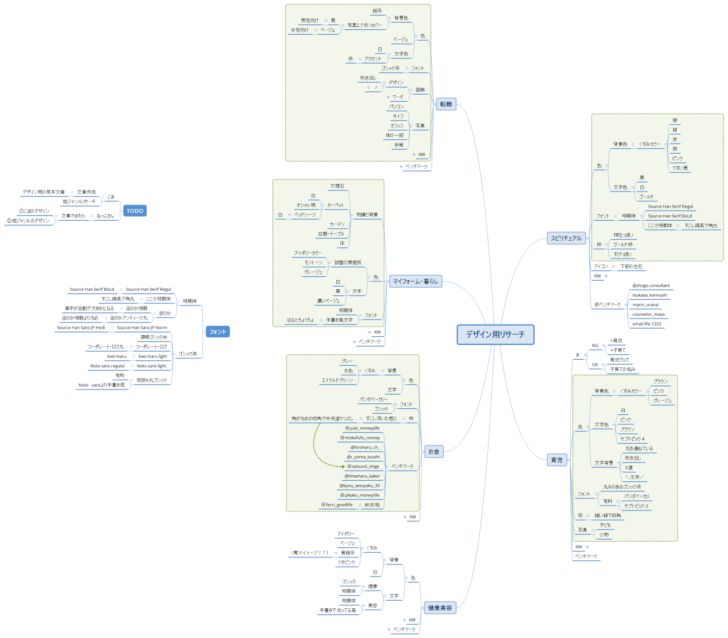 デザイン用リサーチ