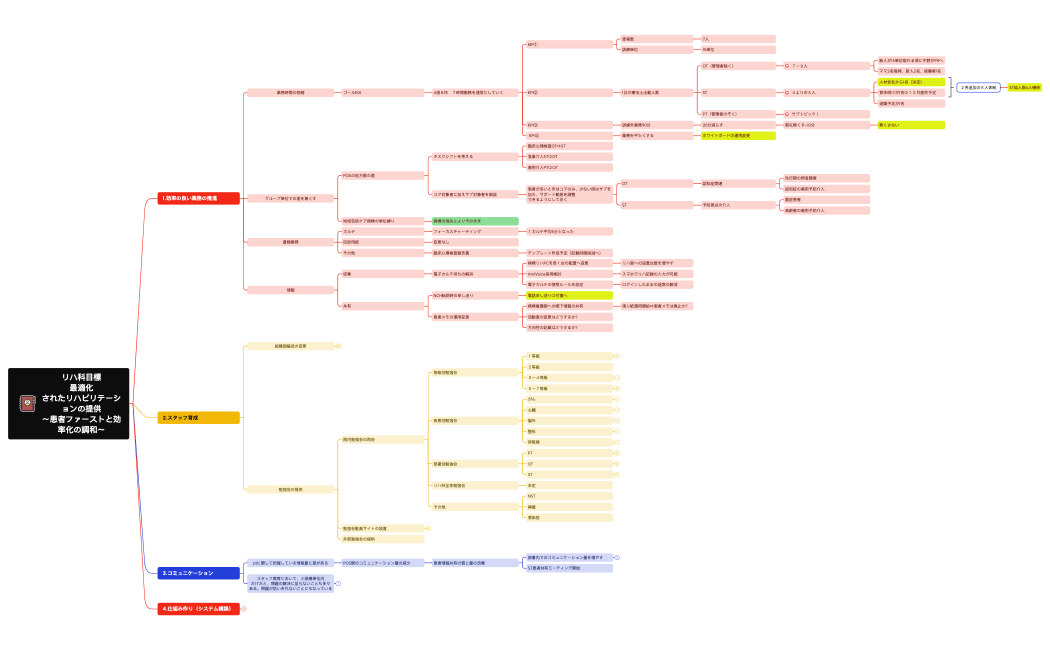 R5年度ver.リハ科目標 最適化されたリハビリテーションの提供 〜効率化と患者ファーストの調和〜.xmind
