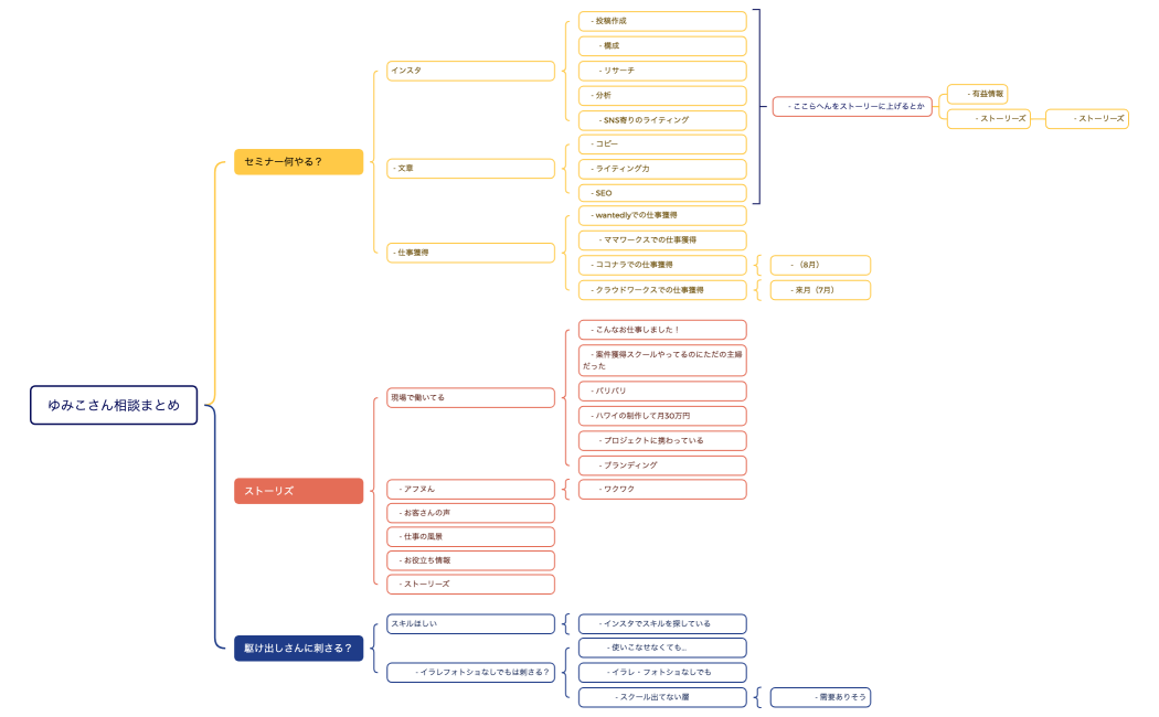 ゆみこさん相談まとめ