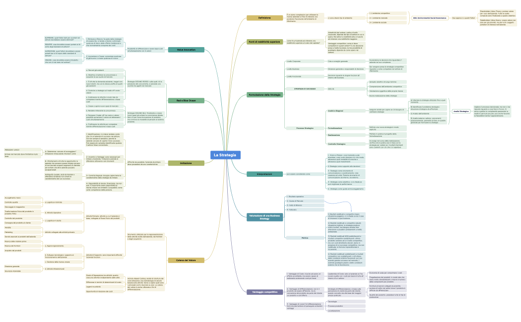 La Strategia e Politica Aziendale .xmind