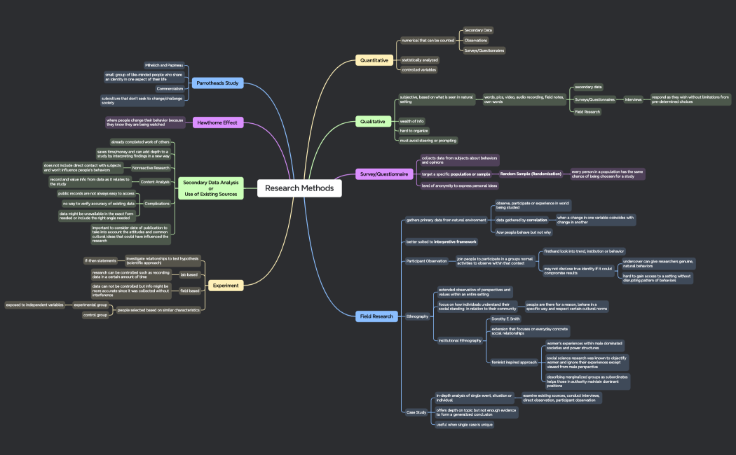 Mind Map