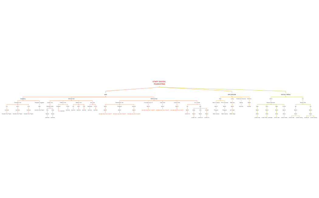 STAFF DIGITAL MARKETING