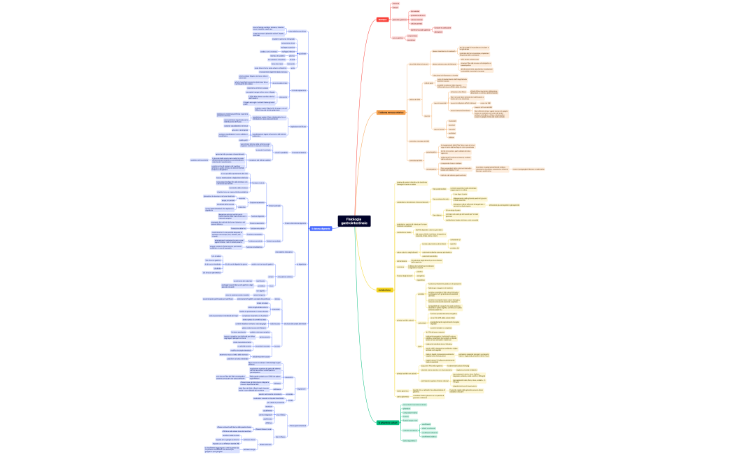 Fisiologia gastrointestinale