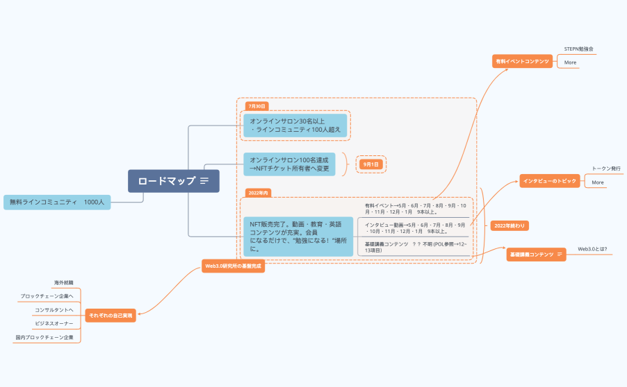 Web3.0研究所 ロードマップ