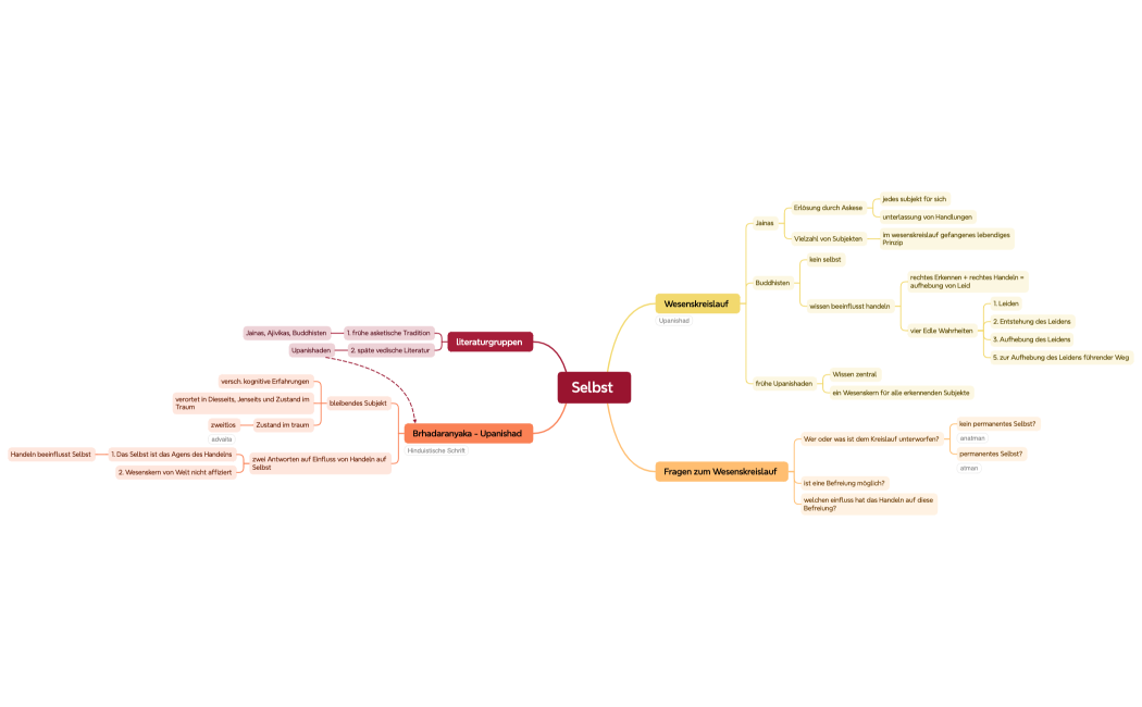 VO 2 indische Philosophie Selbst 