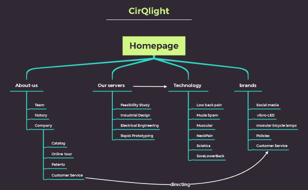 sitemap CirQlight 