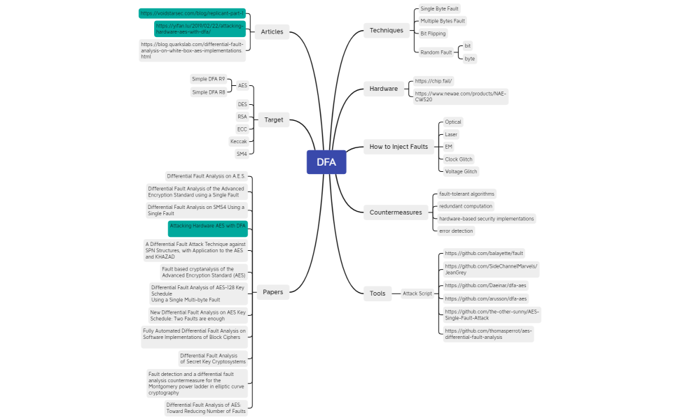 Differential Fault Analysis