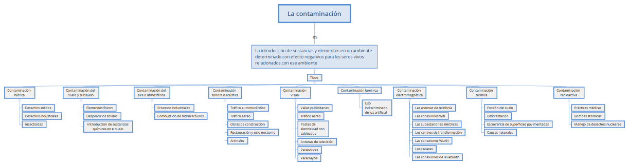 La contaminación