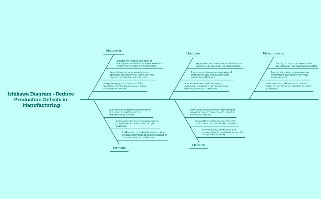 Using Ishikawa Diagram to Reduce Production Defects in Manufacturing