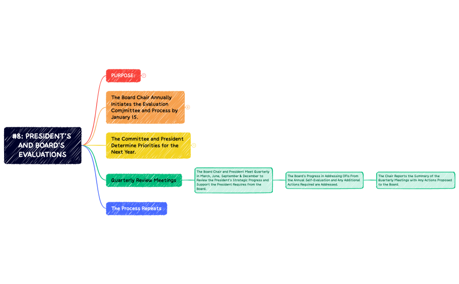 #8: PRESIDENT'S AND BOARD'S EVALUATIONS