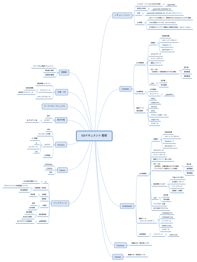 GDドキュメント 整理
