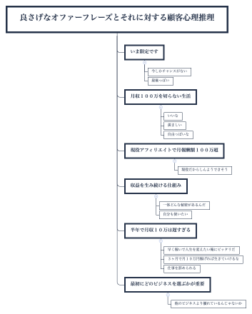 良さげなオファーフレーズとそれに対する顧客心理推理