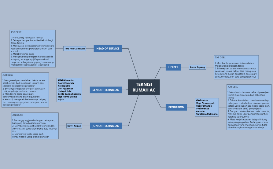 Teknisi & Helper