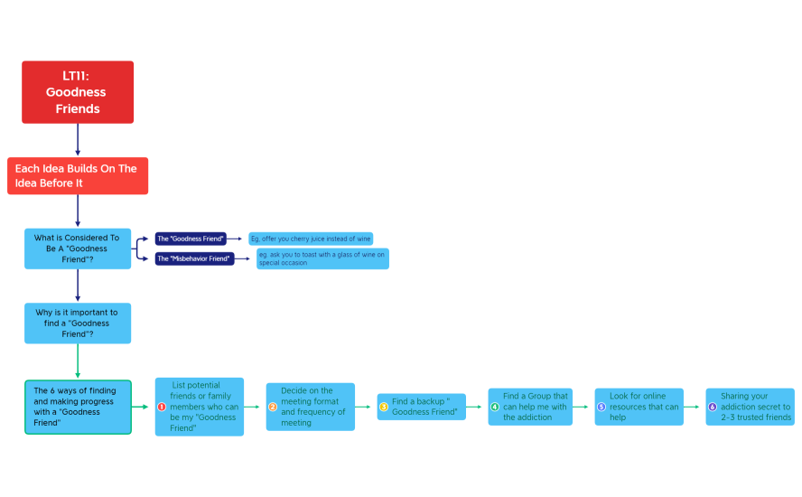 LT11 - Goodness Friends Logical Flow.xmind