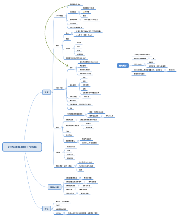 2024團隊異動工作拆解
