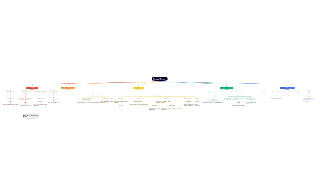 Ecología Humana  - mapa Conceptual