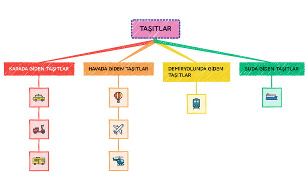 TAŞITLAR- ZİHİN HARİTASI