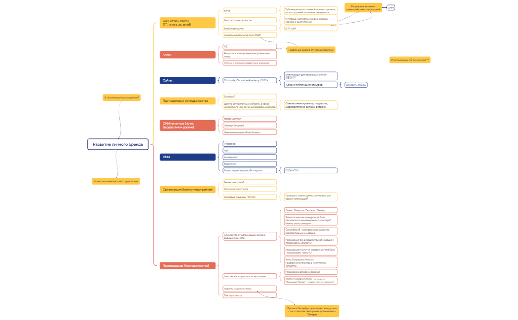 Ментальная карта