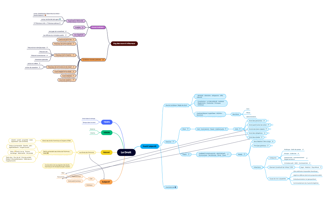 MINDMAP Le Droit 