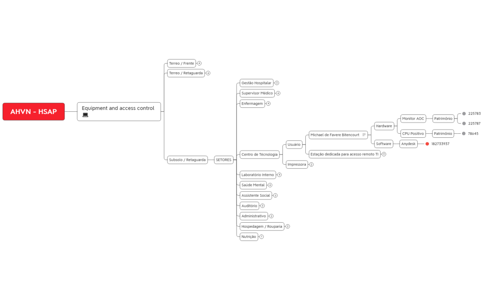 AHVN - HSAP - Mapa TI