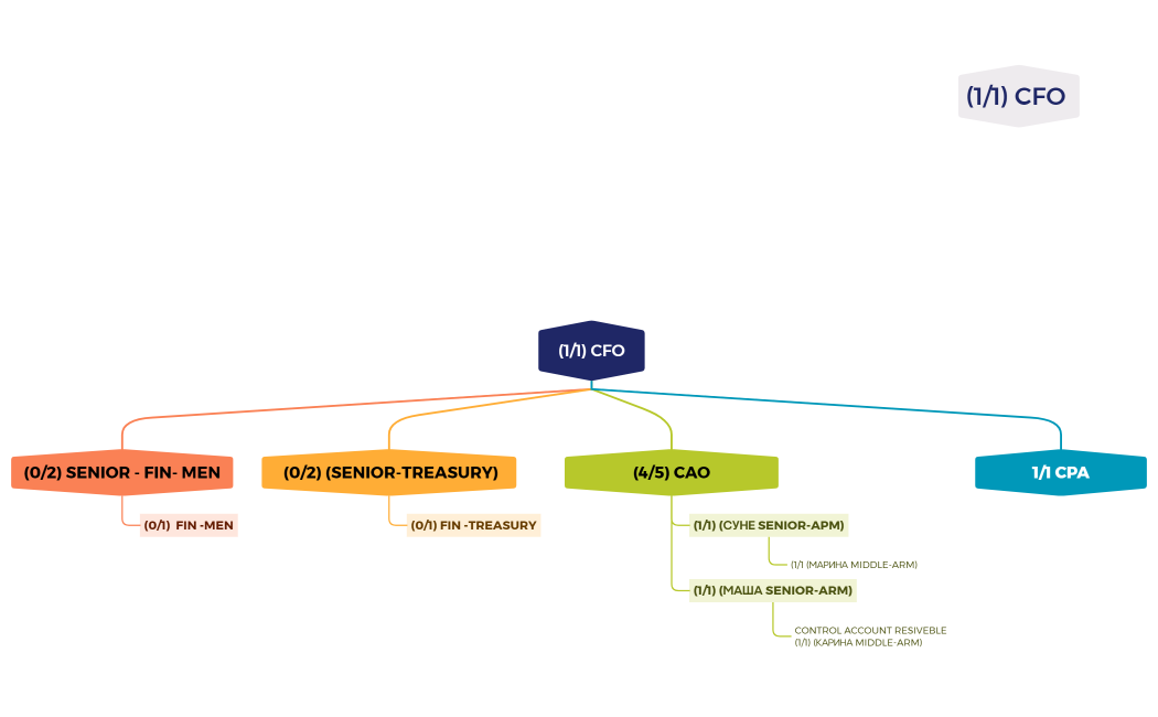 МММ ОРГ СТРУКТУРА 