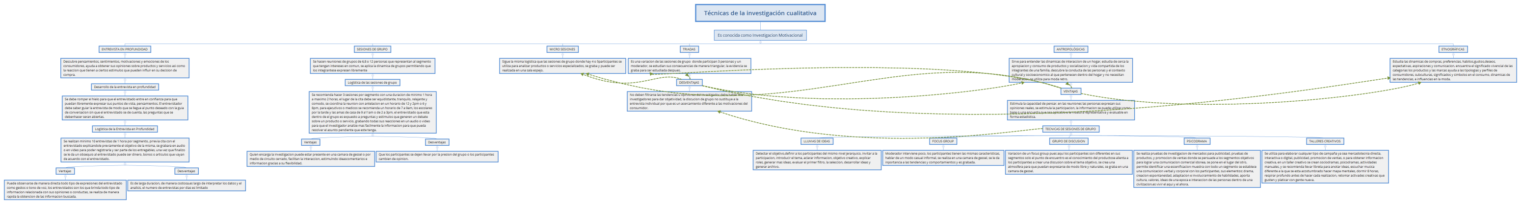 Técnicas de la investigación cualitativa