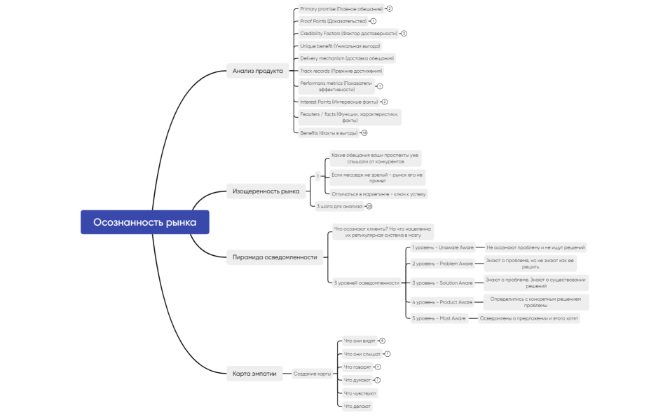 Осознанность рынка (2)