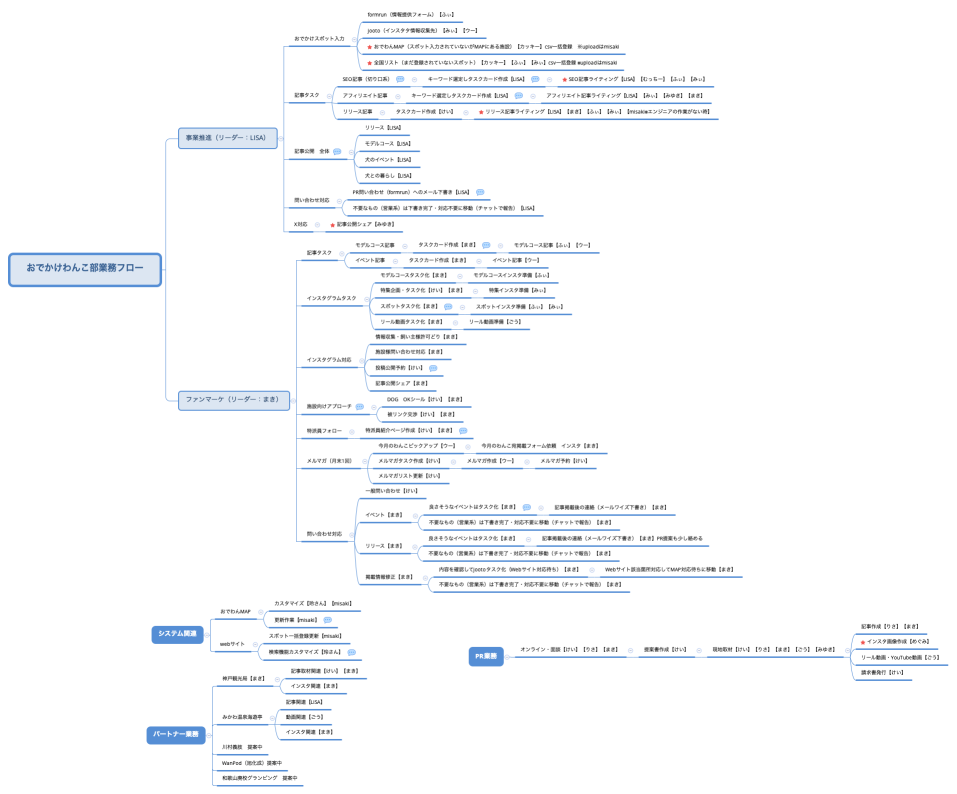 おでかけわんこ部業務フロー