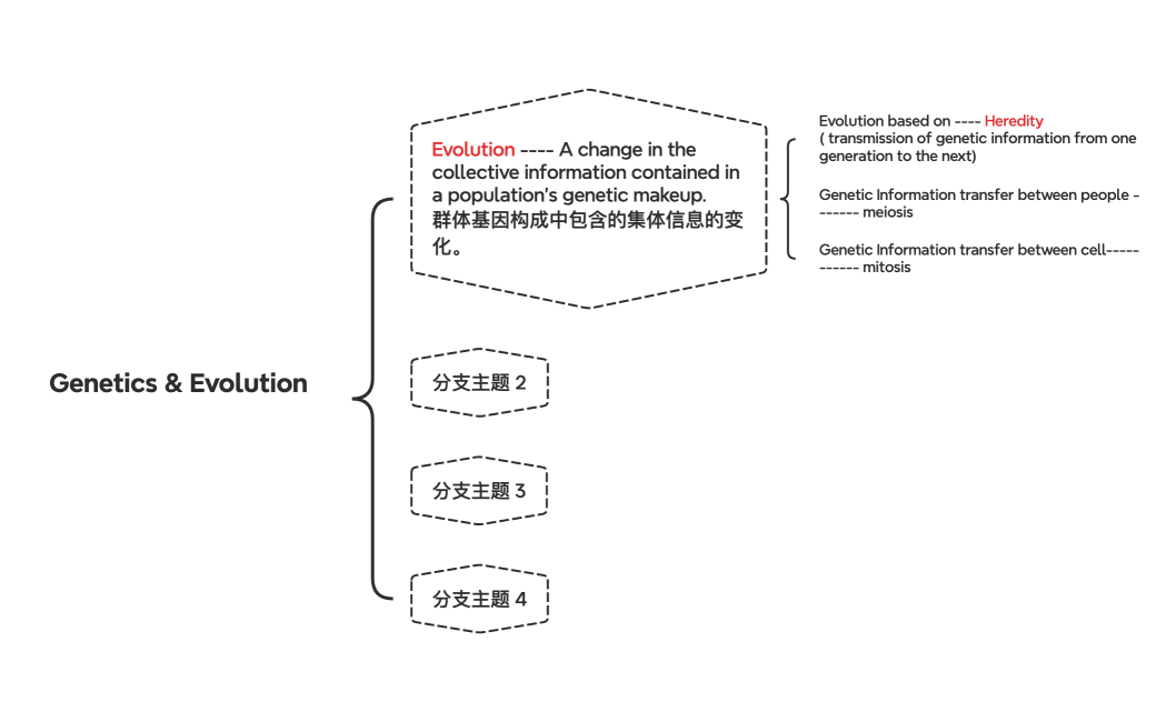 Genetics & Evolution