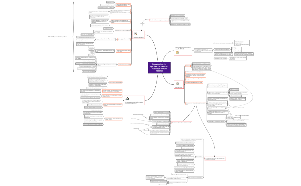 Organisation du système de santé en France au niveau national