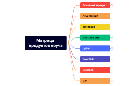 Матрица продуктов коуча