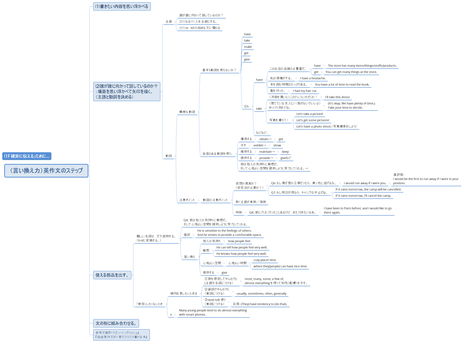 （言い換え力）英作文のステップ