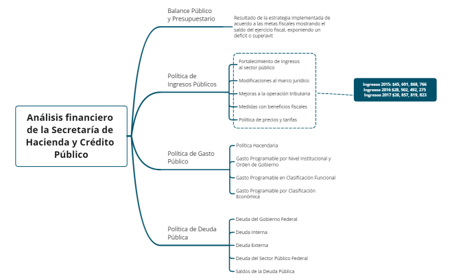 Análisis financiero de la SHCP 