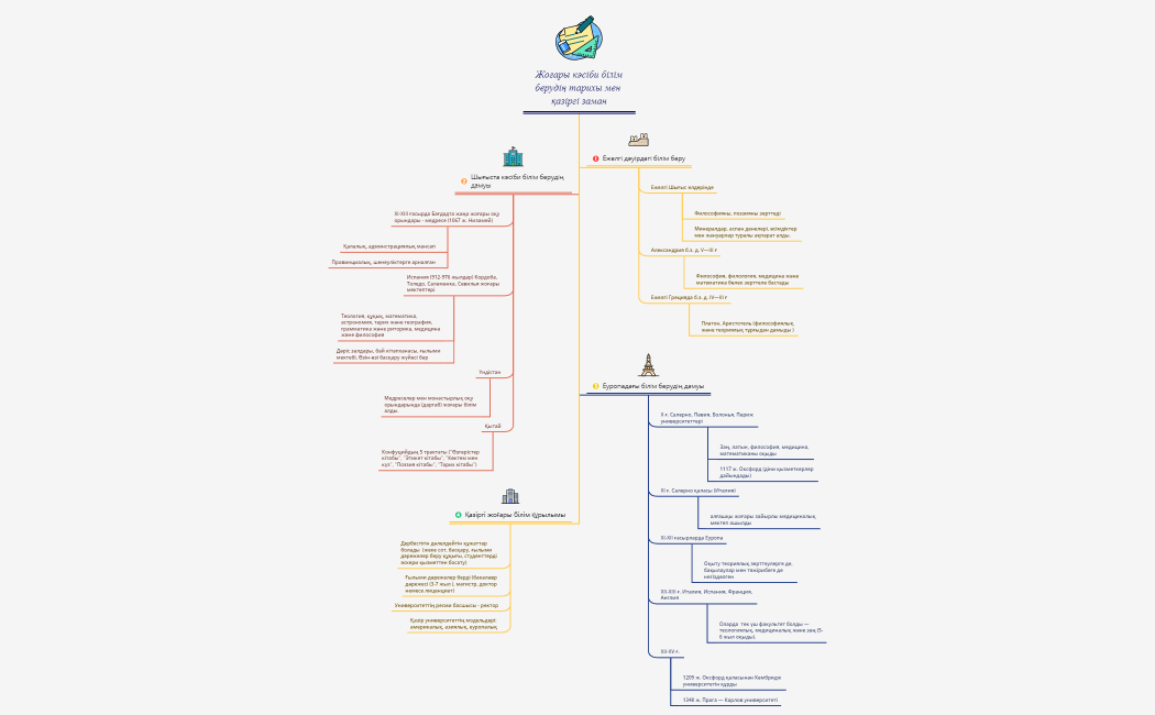 2 семинар Якыпбаева К. Жоғары кәсіби білім берудің тарихы мен қазіргі заман