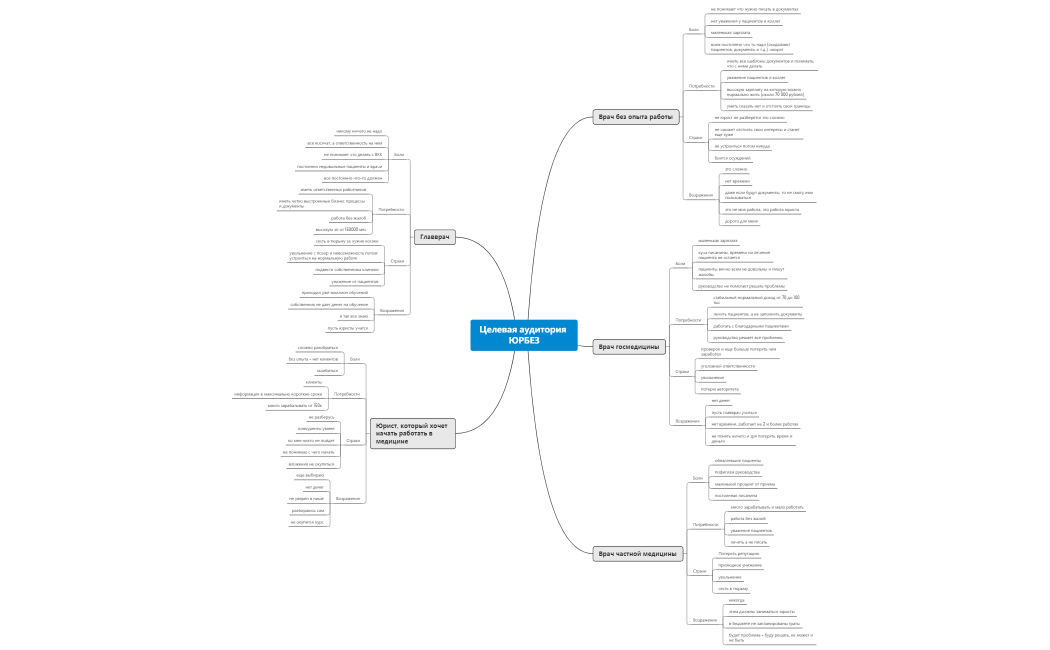 Исследование ЦА