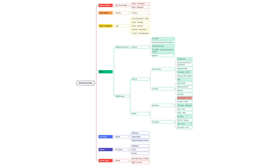 Marketing & Sales.xmind