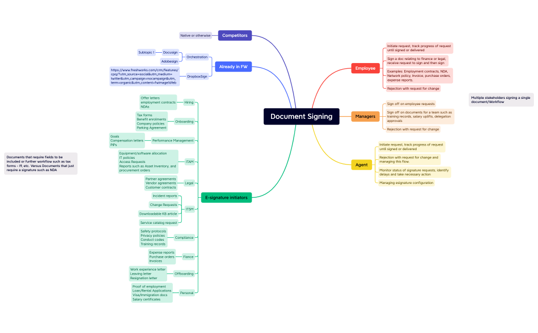 Document eSigning.xmind