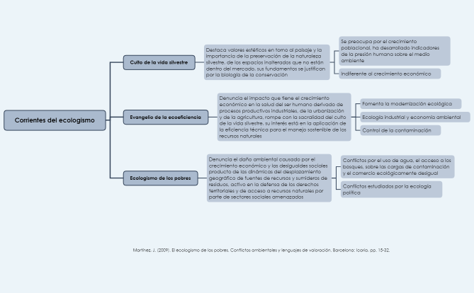 Corrientes del ecologismo