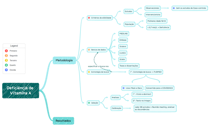 Deficiência de Vitamina A