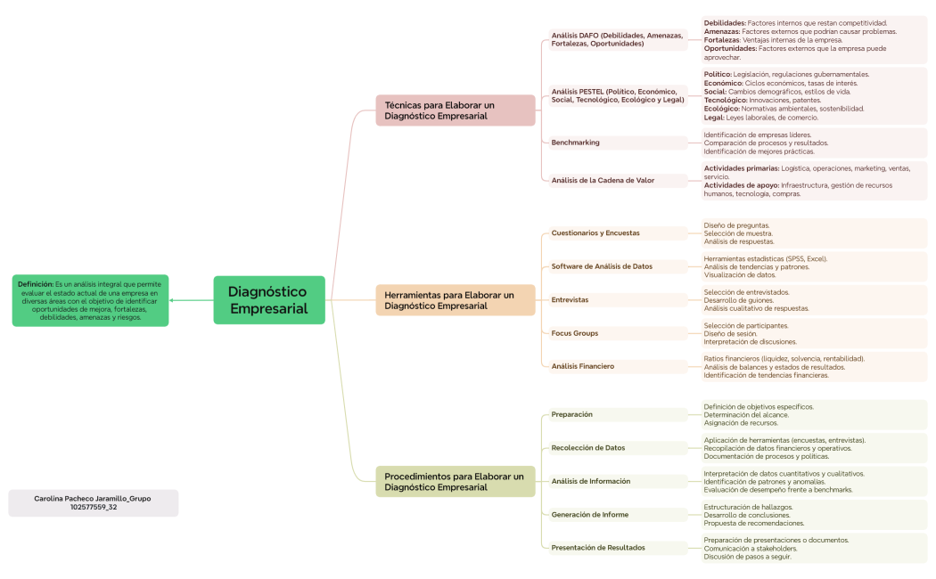 Diagnóstico Empresarial