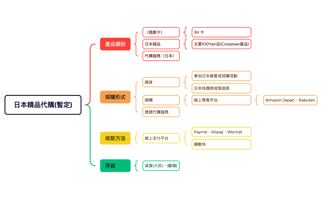 日本精品代購(暫定)